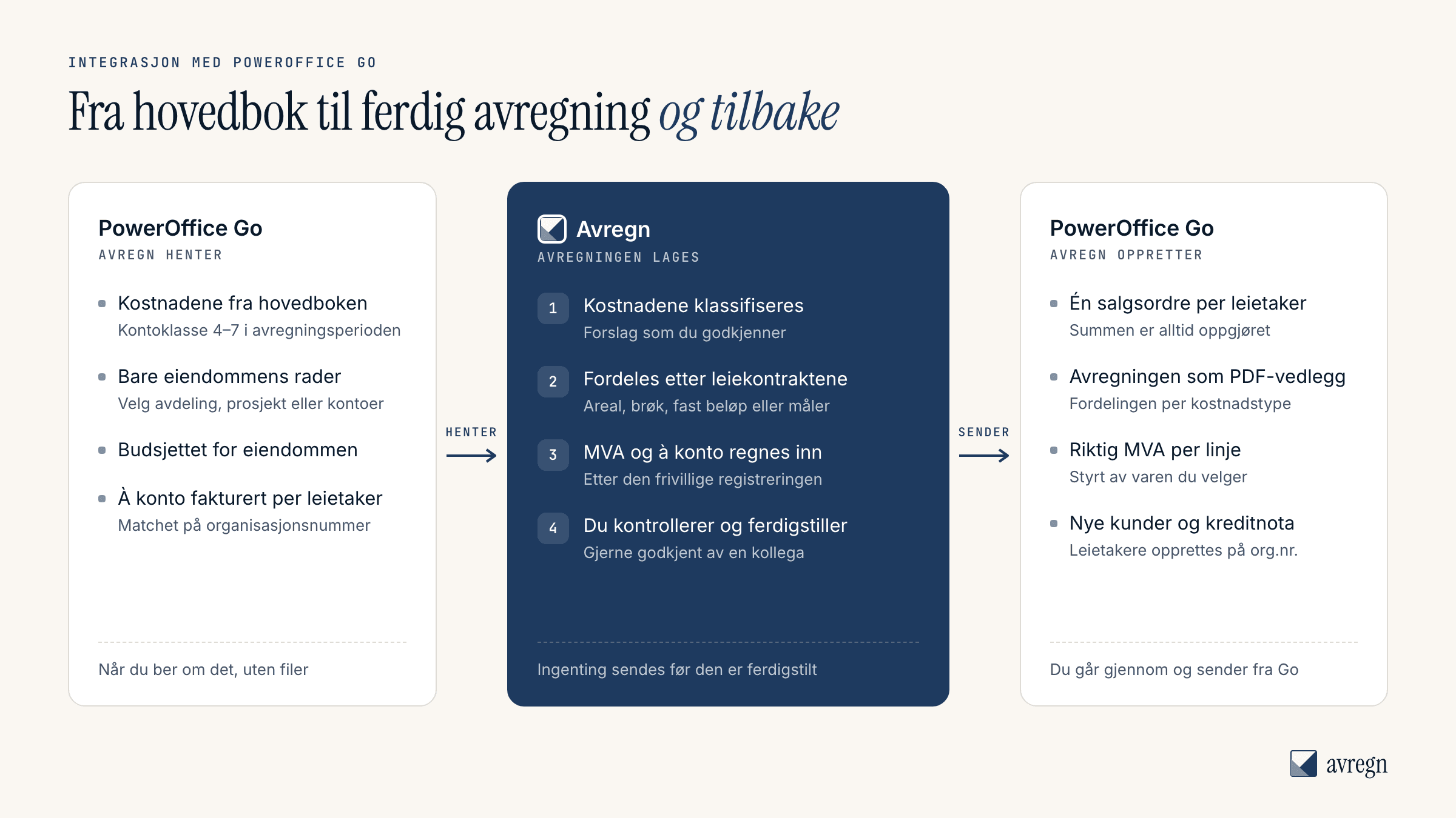 Flyten mellom regnskapssystemet og Avregn: Avregn henter kostnader, budsjett og à konto, lager avregningen og oppretter ordre i regnskapet.